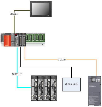 CCLink現(xiàn)場(chǎng)總線 CCLink現(xiàn)場(chǎng)總線