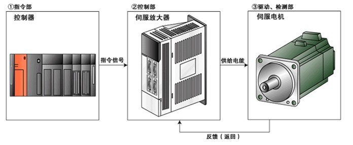 伺服驅(qū)動器維修檢測的七大方法之一,自己簡單操作可以搞定 伺服驅(qū)動器維修檢測的七大方法之一,自己簡單操作可以搞定
